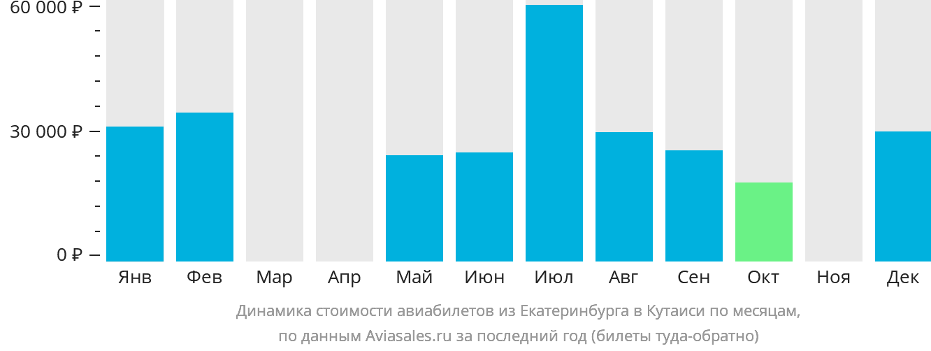 Динамика стоимости авиабилетов из Екатеринбурга в Кутаиси по месяцам