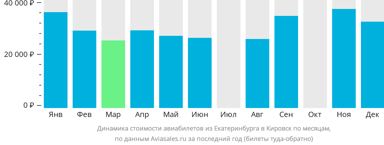 Динамика стоимости авиабилетов из Екатеринбурга в Кировск (Апатиты) по месяцам