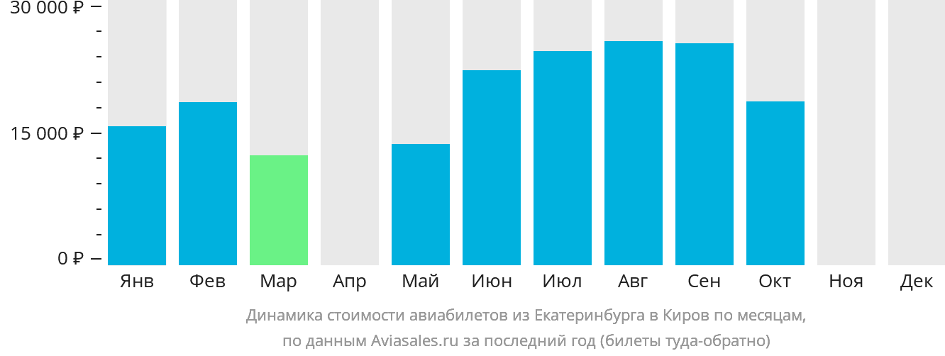 Динамика стоимости авиабилетов из Екатеринбурга в Киров по месяцам