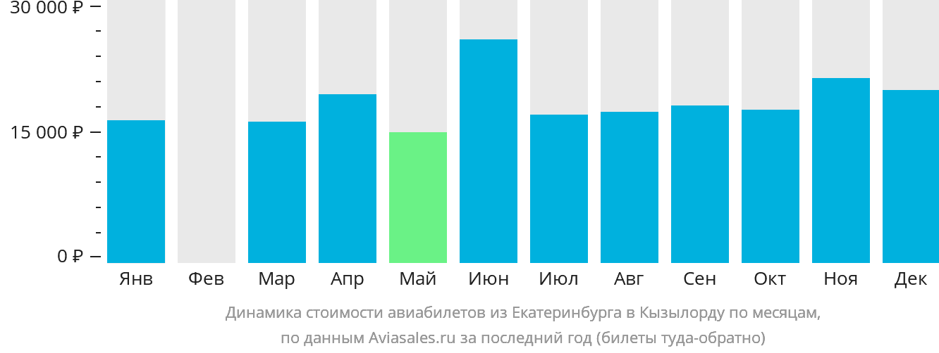 Динамика стоимости авиабилетов из Екатеринбурга в Кызылорду по месяцам
