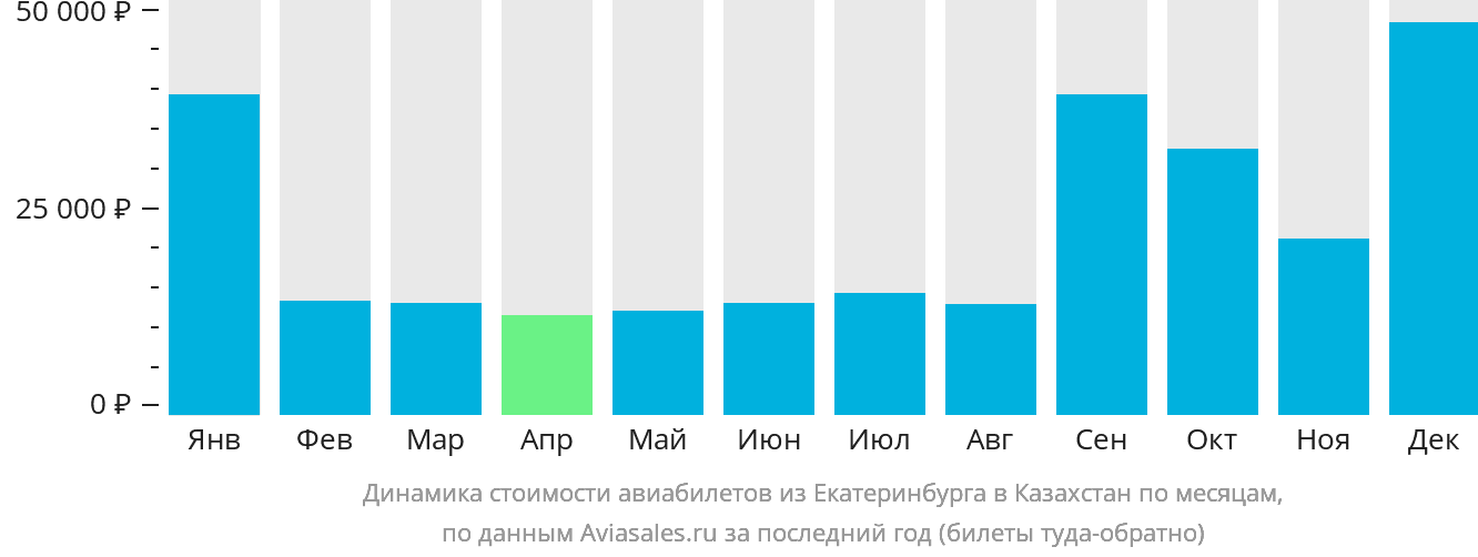 Динамика стоимости авиабилетов из Екатеринбурга в Казахстан по месяцам