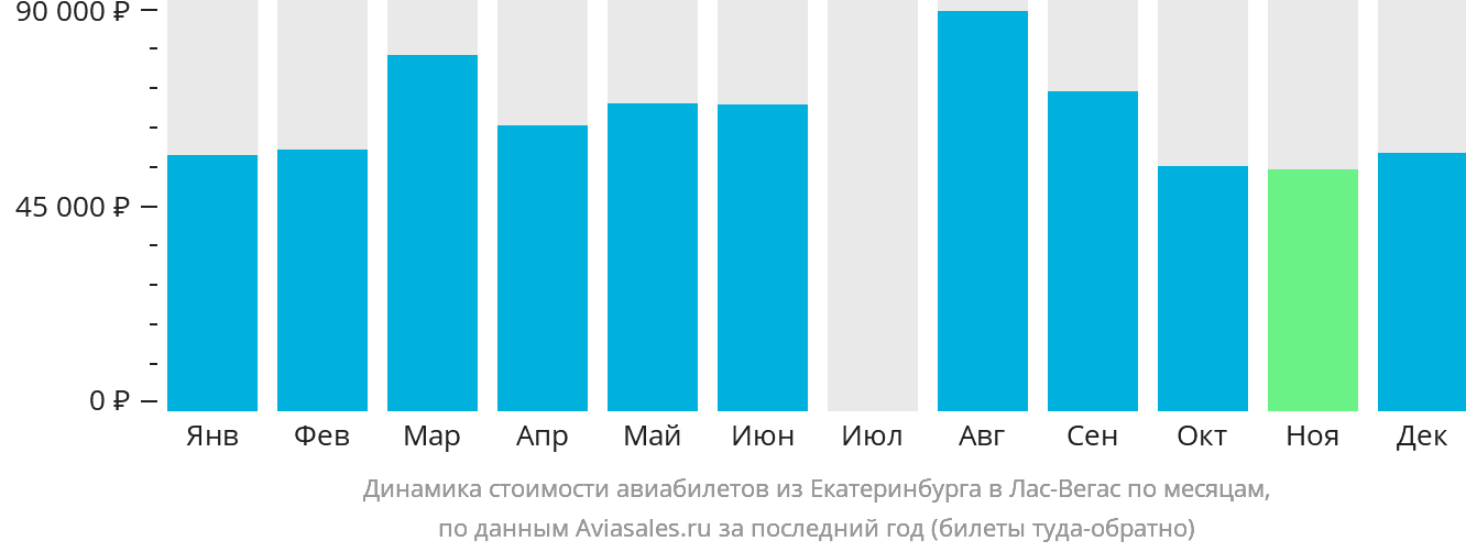 Динамика стоимости авиабилетов из Екатеринбурга в Лас-Вегас по месяцам