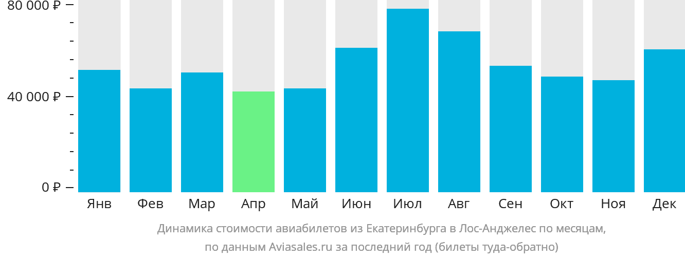 Динамика стоимости авиабилетов из Екатеринбурга в Лос-Анджелес по месяцам