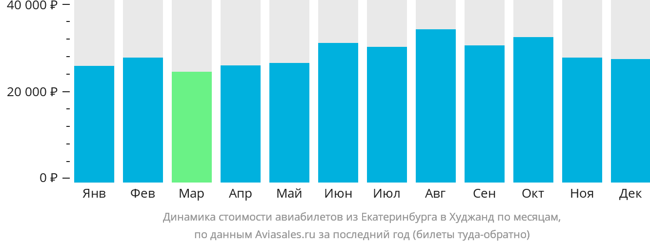 Динамика стоимости авиабилетов из Екатеринбурга в Худжанд по месяцам