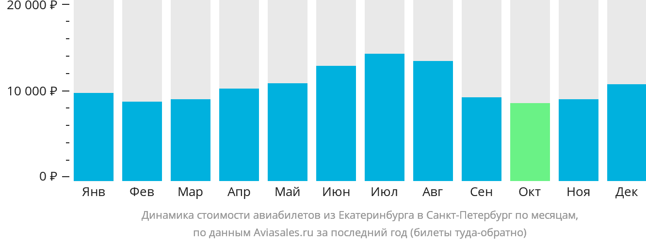 Динамика стоимости авиабилетов из Екатеринбурга в Санкт-Петербург по месяцам