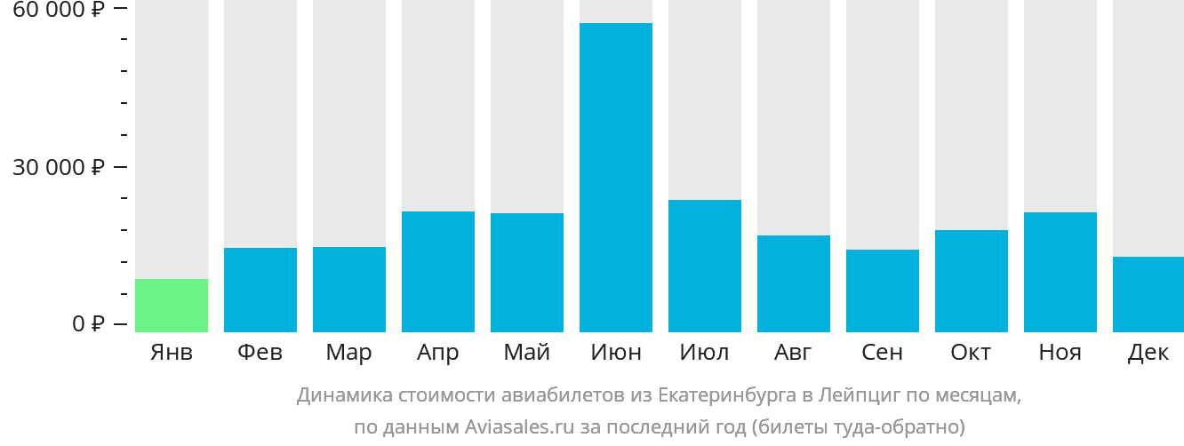 Динамика стоимости авиабилетов из Екатеринбурга в Лейпциг по месяцам