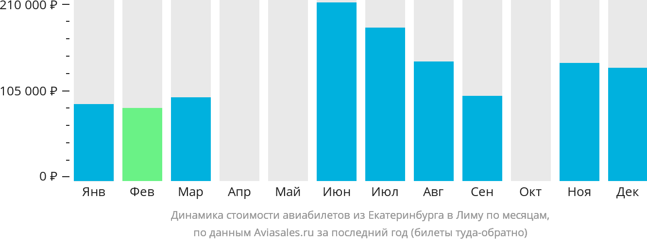 Динамика стоимости авиабилетов из Екатеринбурга в Лиму по месяцам