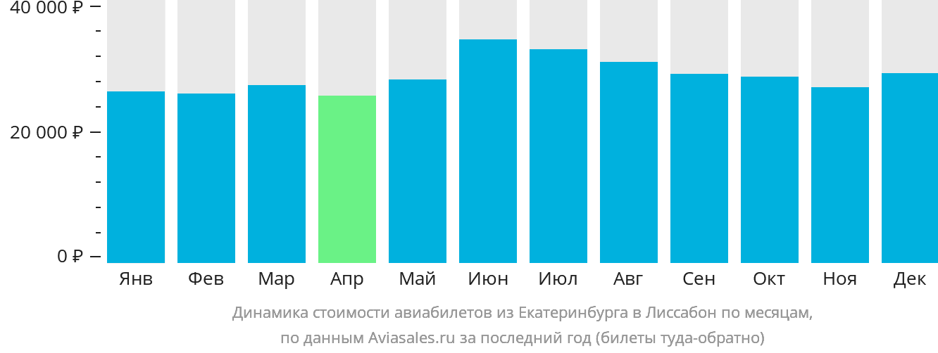 Динамика стоимости авиабилетов из Екатеринбурга в Лиссабон по месяцам