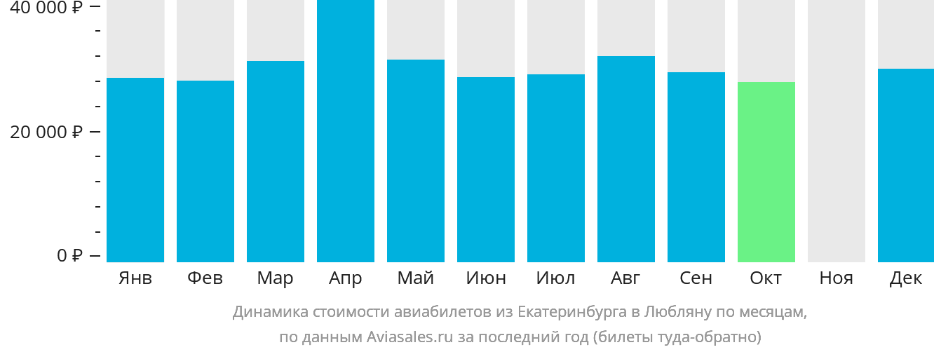 Динамика стоимости авиабилетов из Екатеринбурга в Любляну по месяцам