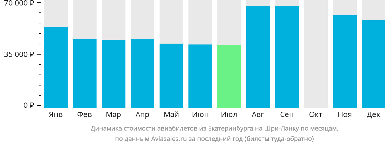 Динамика стоимости авиабилетов из Екатеринбурга на Шри-Ланку по месяцам