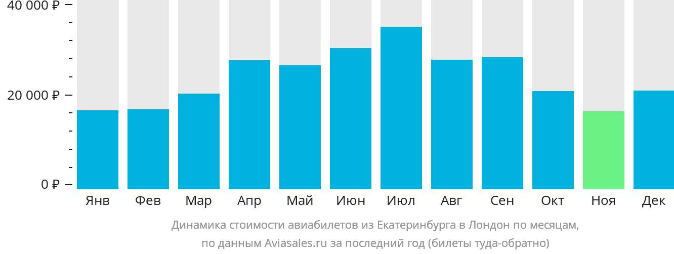 Динамика стоимости авиабилетов из Екатеринбурга в Лондон по месяцам