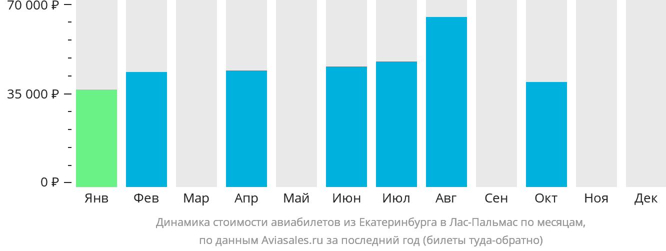 Динамика стоимости авиабилетов из Екатеринбурга в Лас-Пальмас по месяцам