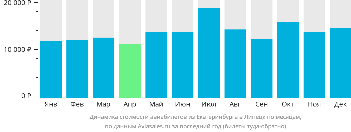 Динамика стоимости авиабилетов из Екатеринбурга в Липецк по месяцам