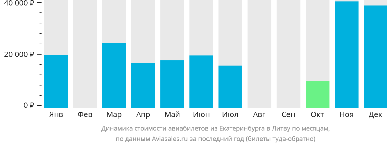 Динамика стоимости авиабилетов из Екатеринбурга в Литву по месяцам