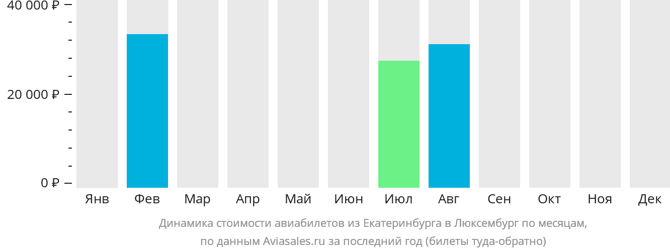 Динамика стоимости авиабилетов из Екатеринбурга в Люксембург по месяцам