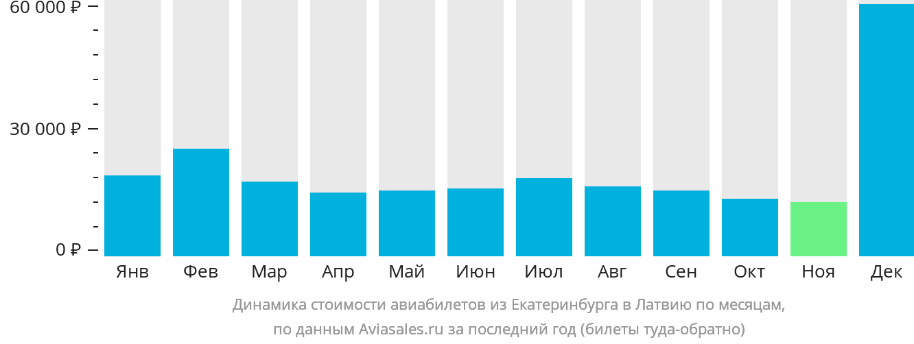 Динамика стоимости авиабилетов из Екатеринбурга в Латвию по месяцам