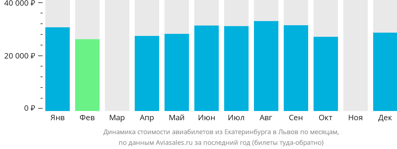 Динамика стоимости авиабилетов из Екатеринбурга в Львов по месяцам