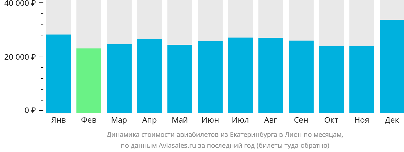 Динамика стоимости авиабилетов из Екатеринбурга в Лион по месяцам
