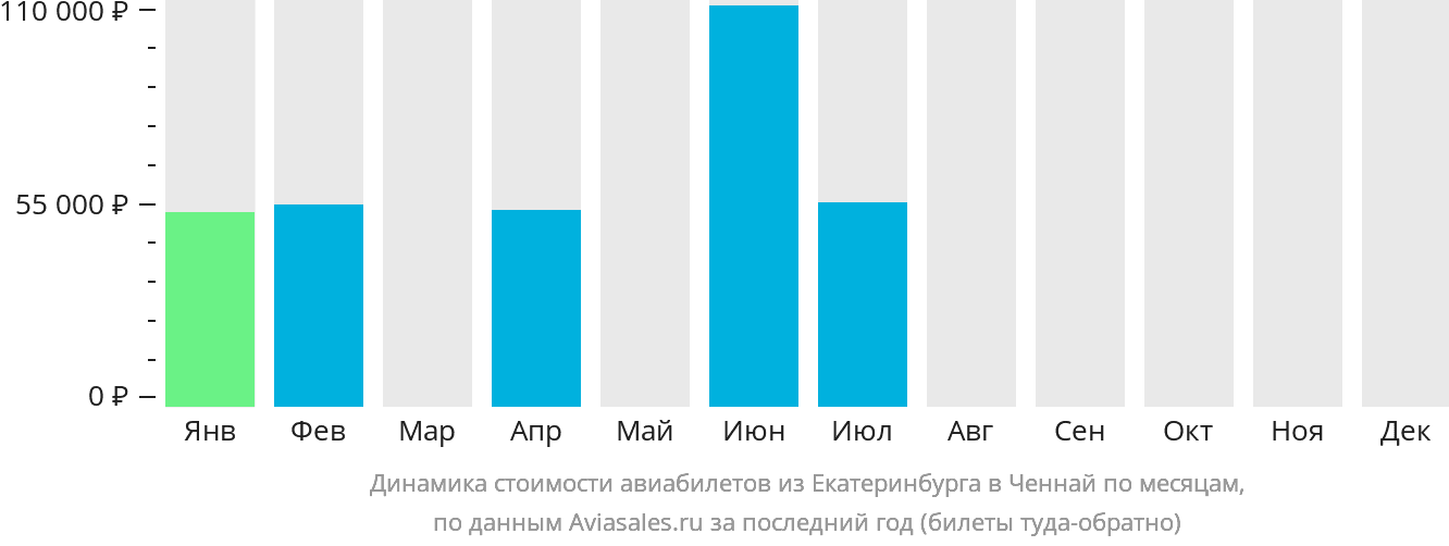 Динамика стоимости авиабилетов из Екатеринбурга в Ченнай по месяцам