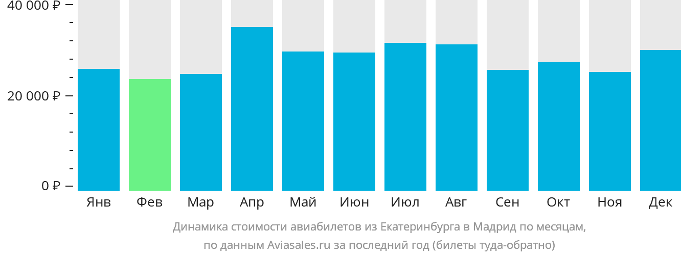 Динамика стоимости авиабилетов из Екатеринбурга в Мадрид по месяцам