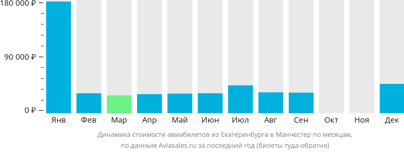 Динамика стоимости авиабилетов из Екатеринбурга в Манчестер по месяцам