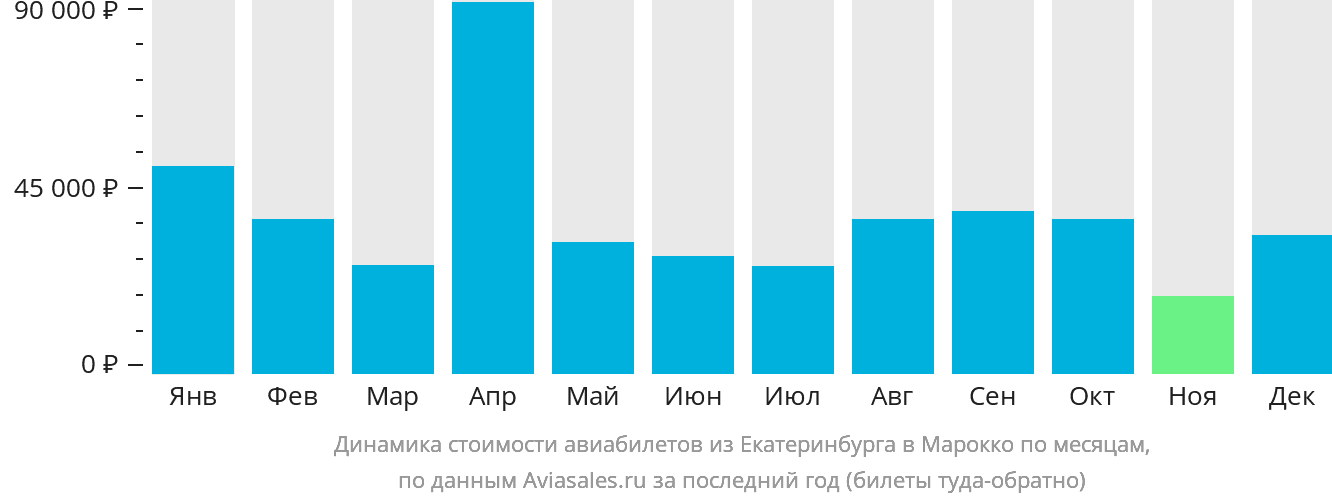 Динамика стоимости авиабилетов из Екатеринбурга в Марокко по месяцам