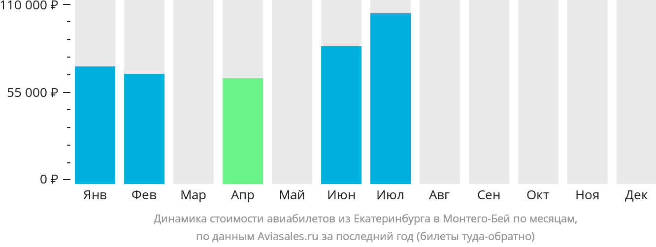 Динамика стоимости авиабилетов из Екатеринбурга в Монтего-Бей по месяцам