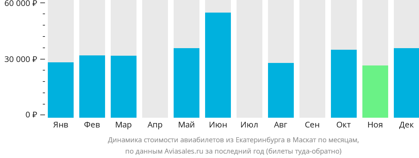 Динамика стоимости авиабилетов из Екатеринбурга в Маскат по месяцам