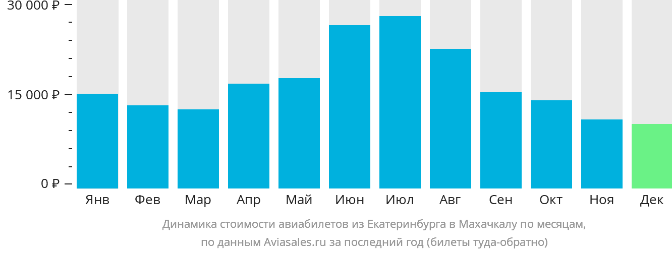 Динамика стоимости авиабилетов из Екатеринбурга в Махачкалу по месяцам