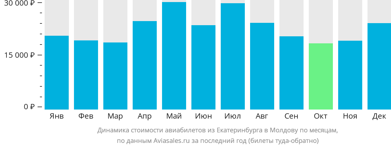 Динамика стоимости авиабилетов из Екатеринбурга в Молдову по месяцам