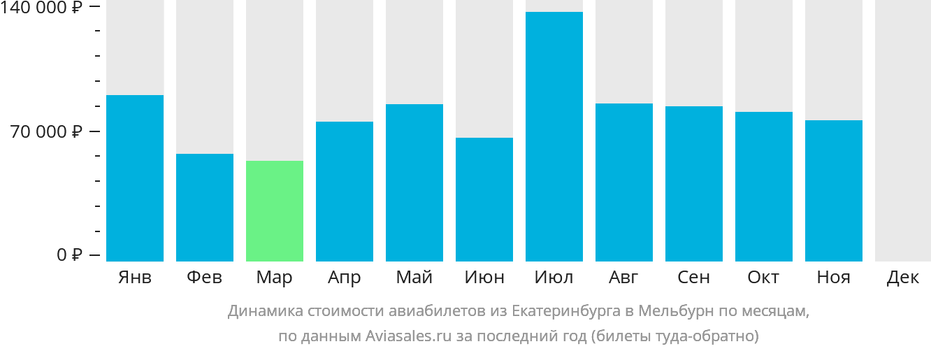 Динамика стоимости авиабилетов из Екатеринбурга в Мельбурн по месяцам