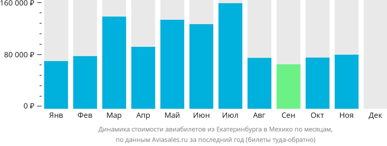 Динамика стоимости авиабилетов из Екатеринбурга в Мехико по месяцам