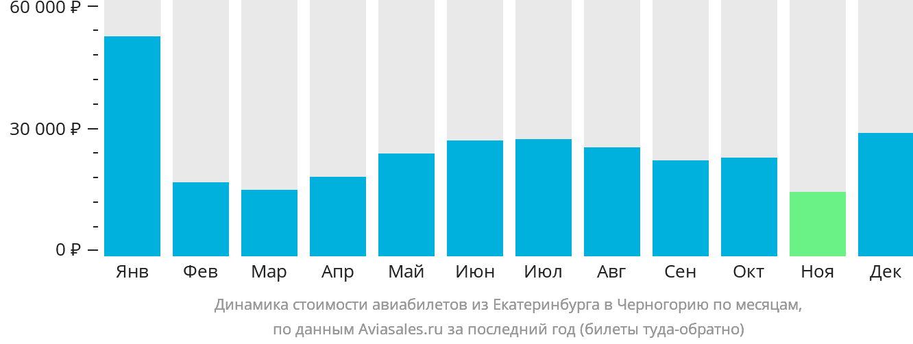 Динамика стоимости авиабилетов из Екатеринбурга в Черногорию по месяцам
