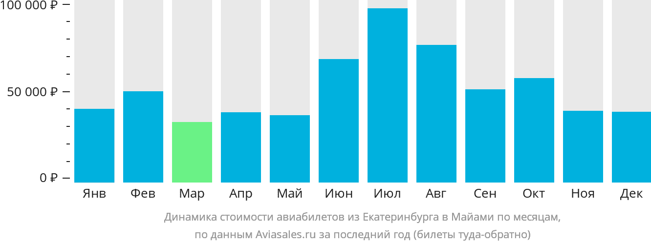 Динамика стоимости авиабилетов из Екатеринбурга в Майами по месяцам