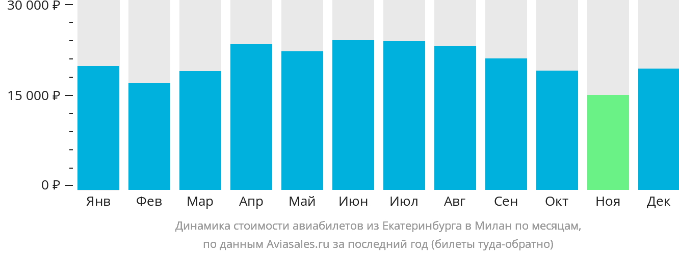 Динамика стоимости авиабилетов из Екатеринбурга в Милан по месяцам