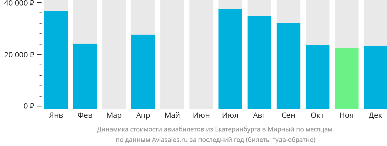 Динамика стоимости авиабилетов из Екатеринбурга в Мирный по месяцам