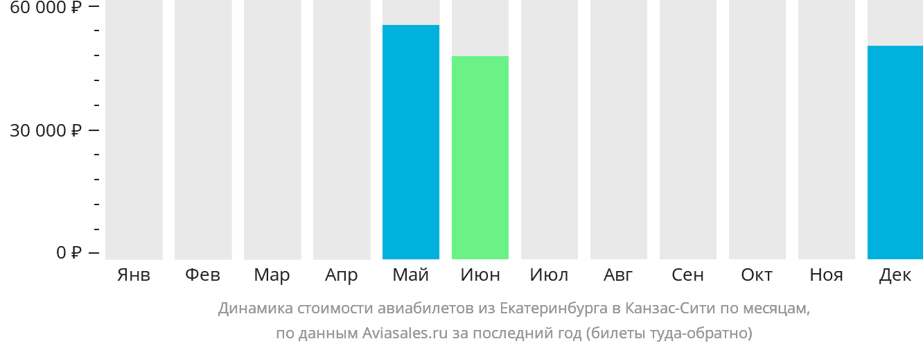 Динамика стоимости авиабилетов из Екатеринбурга в Канзас-Сити по месяцам