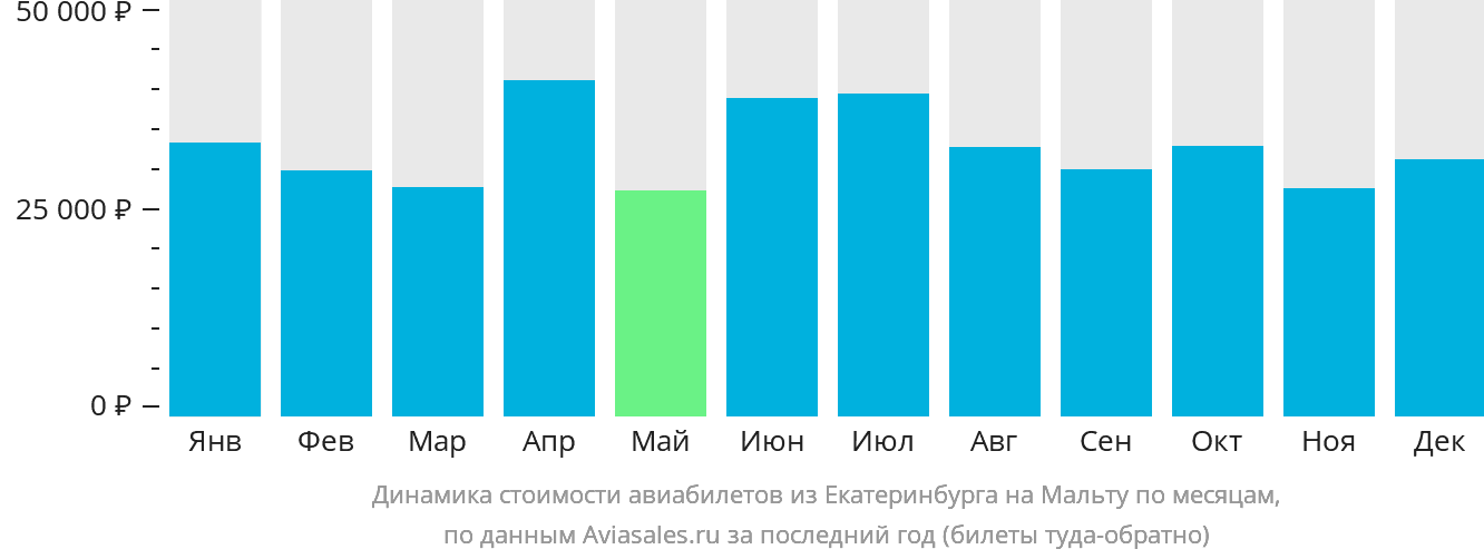 Динамика стоимости авиабилетов из Екатеринбурга на Мальту по месяцам