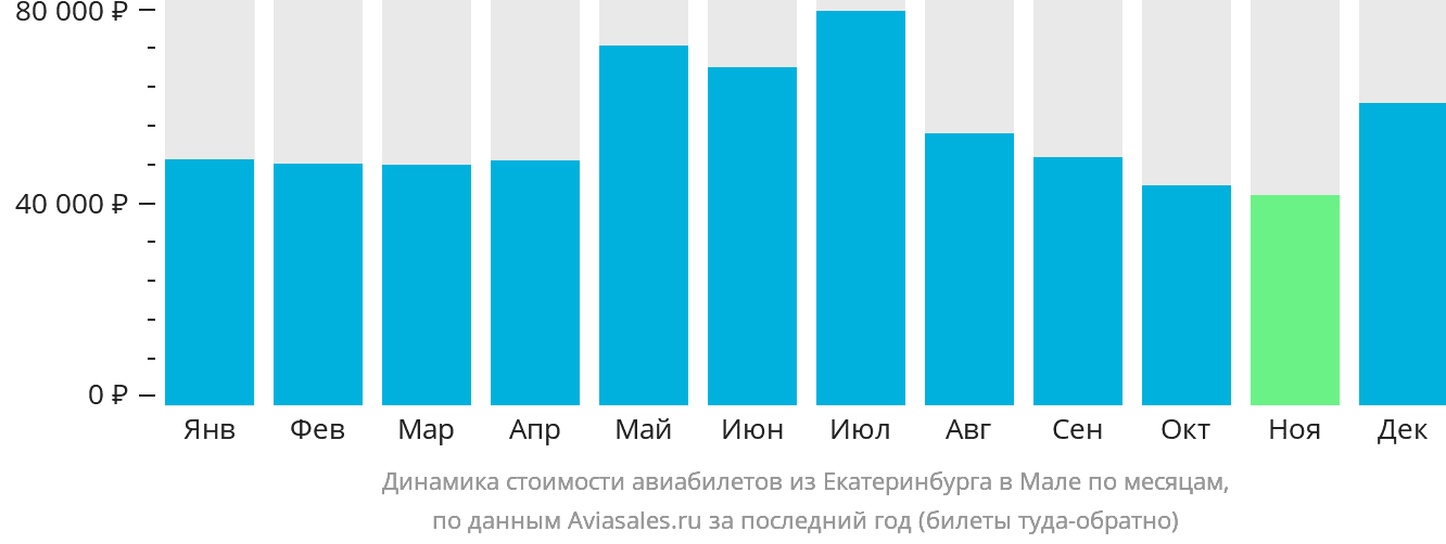 Динамика стоимости авиабилетов из Екатеринбурга в Мале по месяцам