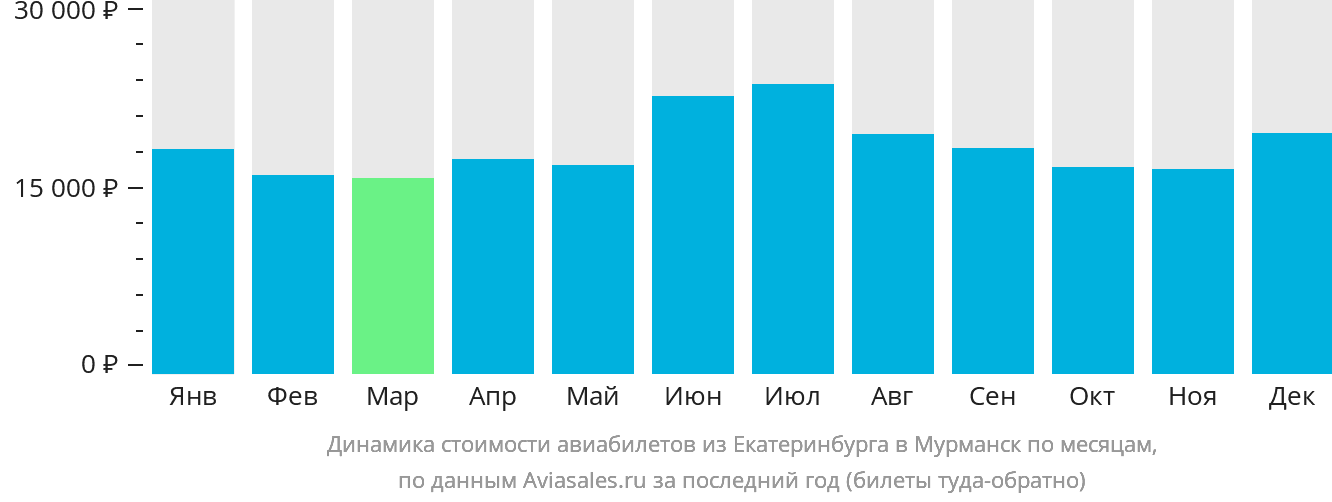 Динамика стоимости авиабилетов из Екатеринбурга в Мурманск по месяцам