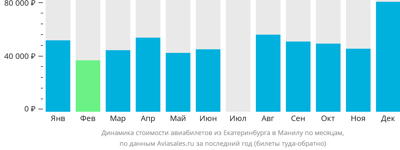 Динамика стоимости авиабилетов из Екатеринбурга в Манилу по месяцам