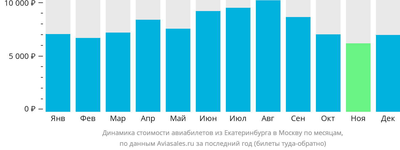 Динамика стоимости авиабилетов из Екатеринбурга в Москву по месяцам