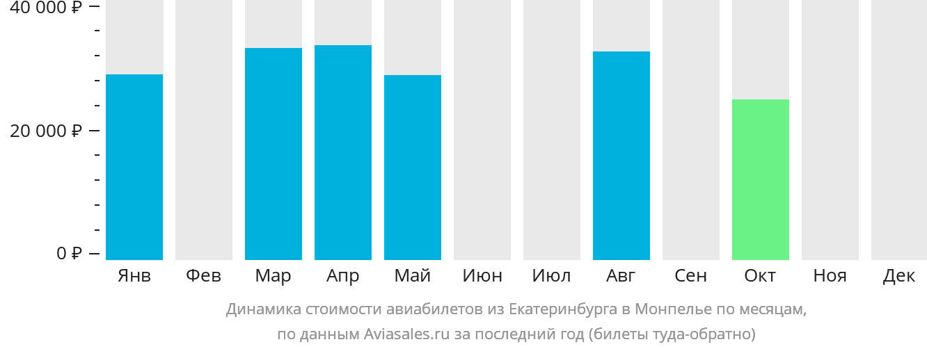 Динамика стоимости авиабилетов из Екатеринбурга в Монпелье по месяцам