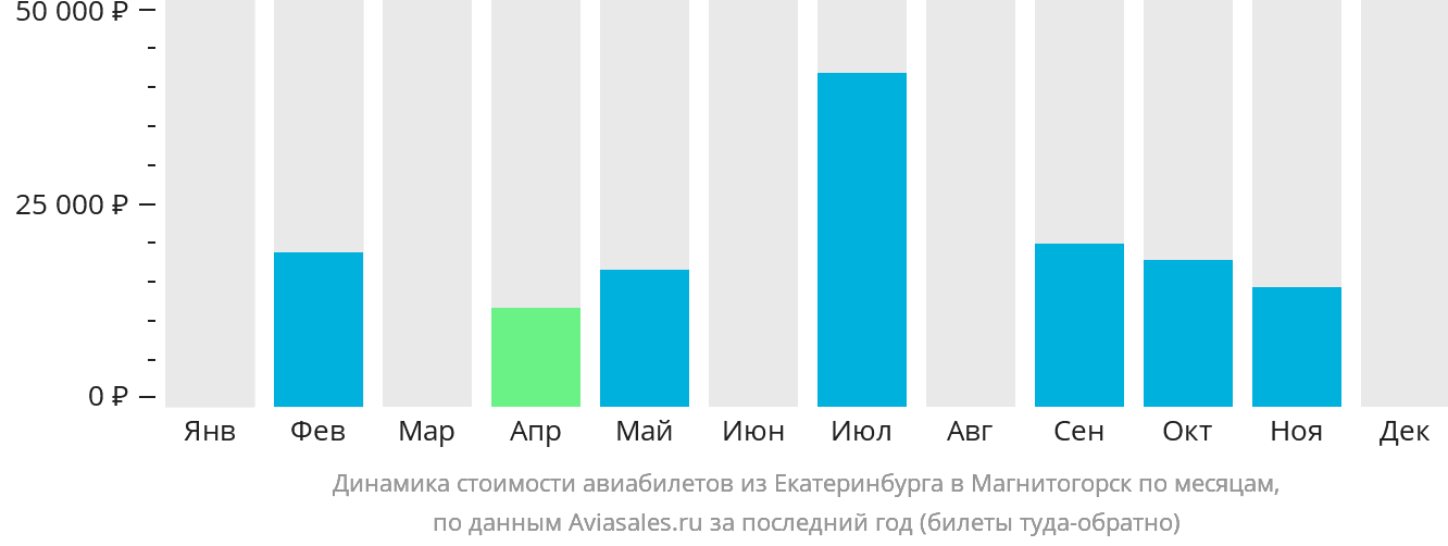 Динамика стоимости авиабилетов из Екатеринбурга в Магнитогорск по месяцам