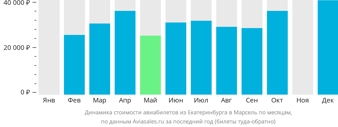 Динамика стоимости авиабилетов из Екатеринбурга в Марсель по месяцам