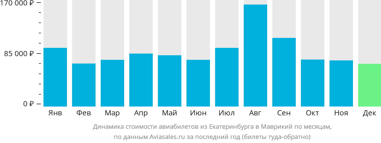 Динамика стоимости авиабилетов из Екатеринбурга в Маврикий по месяцам