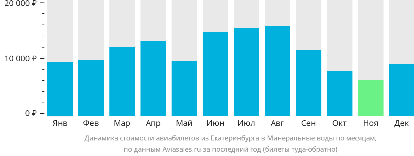 Динамика стоимости авиабилетов из Екатеринбурга в Минеральные Воды по месяцам