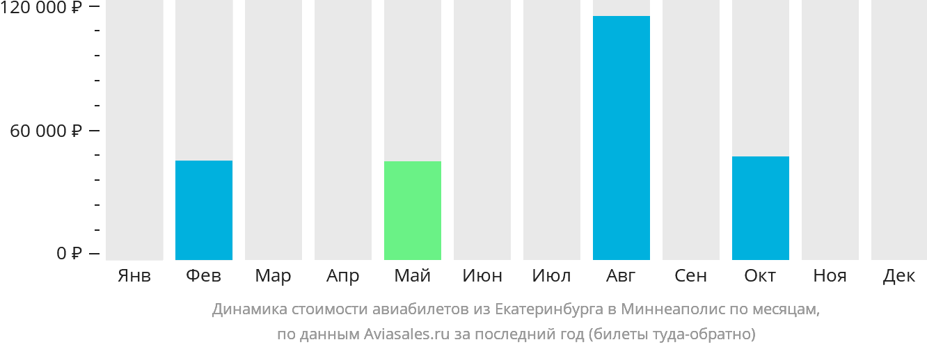 Динамика стоимости авиабилетов из Екатеринбурга в Миннеаполис по месяцам