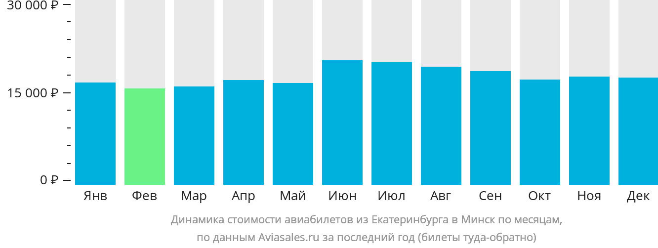 Динамика стоимости авиабилетов из Екатеринбурга в Минск по месяцам
