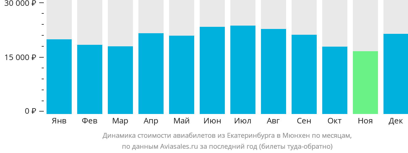 Динамика стоимости авиабилетов из Екатеринбурга в Мюнхен по месяцам
